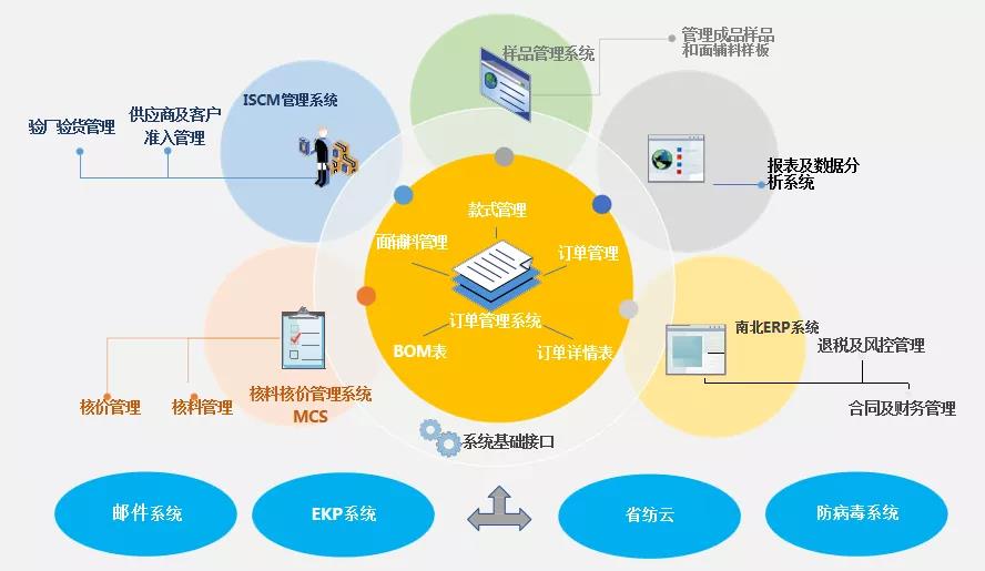 对标先进 创新赋能 纺织股份供应链运营管理实现新跃升 对标先进 创新赋能 纺织股份供应链运营管理实现新跃升