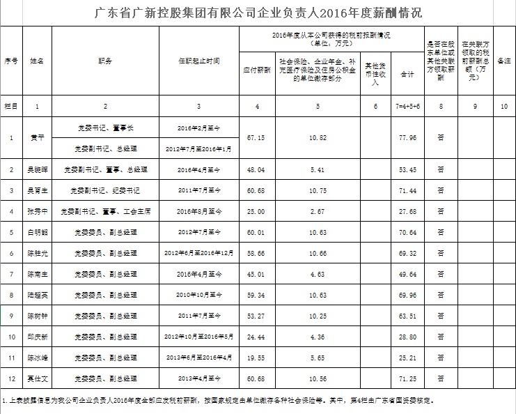 美高梅
控股集团企业负责人2016年度薪酬情况