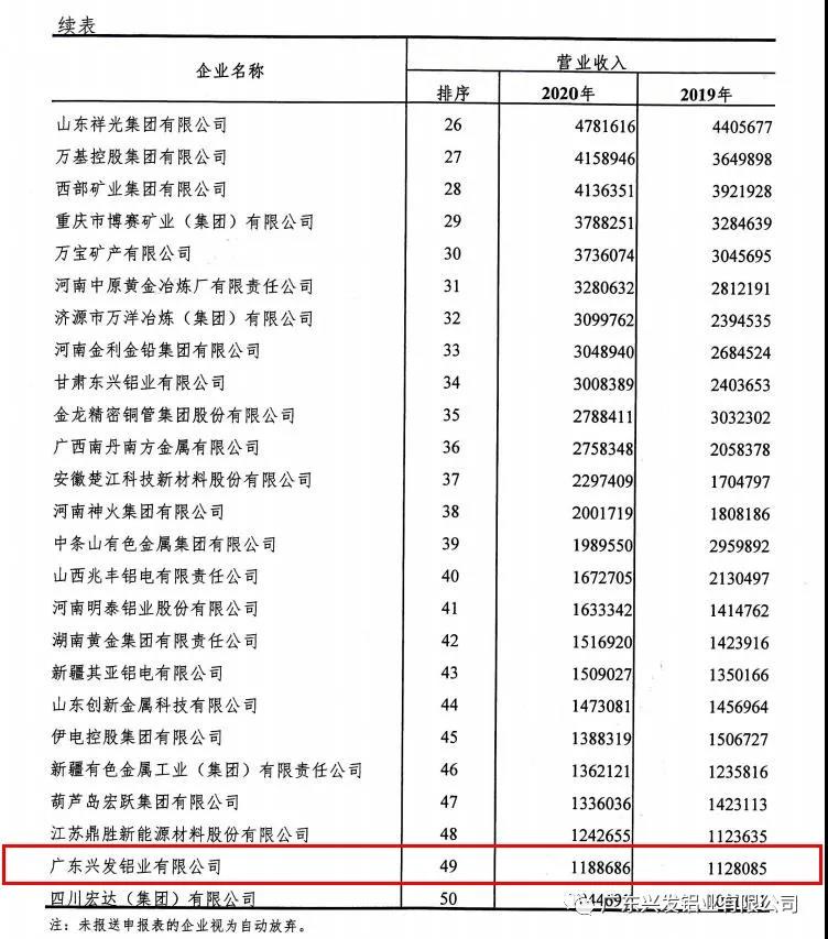 兴发铝业入围“2020年有色金属工业企业营业收入50强”榜单 兴发铝业入围“2020年有色金属工业企业营业收入50强”榜单