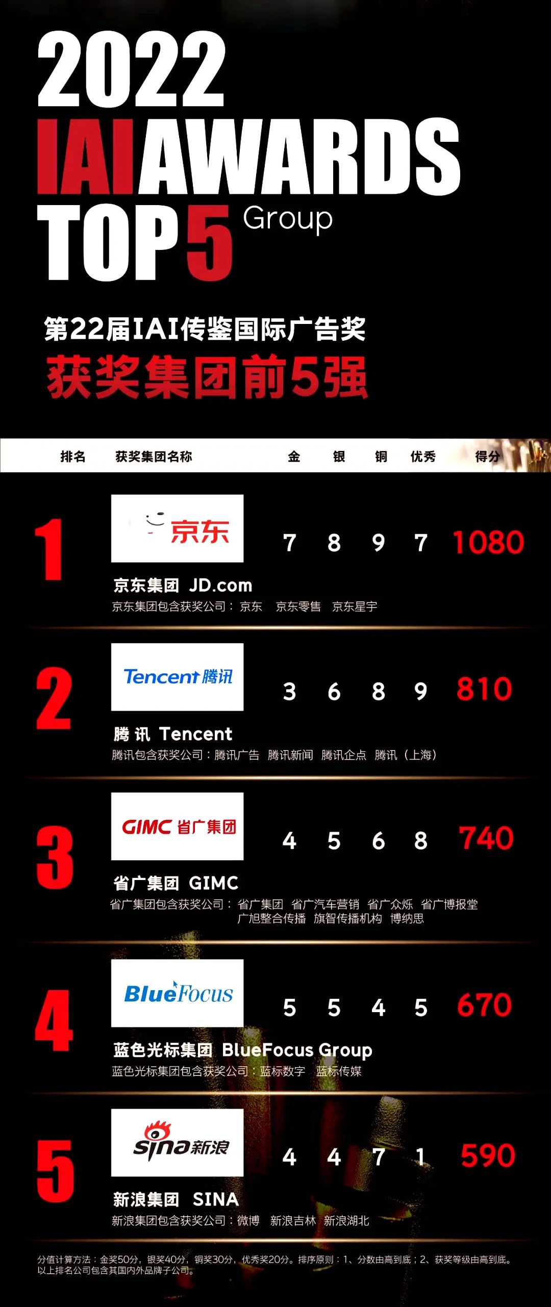 IAI国际广告奖揭榜!省广位列广告集团第一 IAI国际广告奖揭榜!省广位列广告集团第一