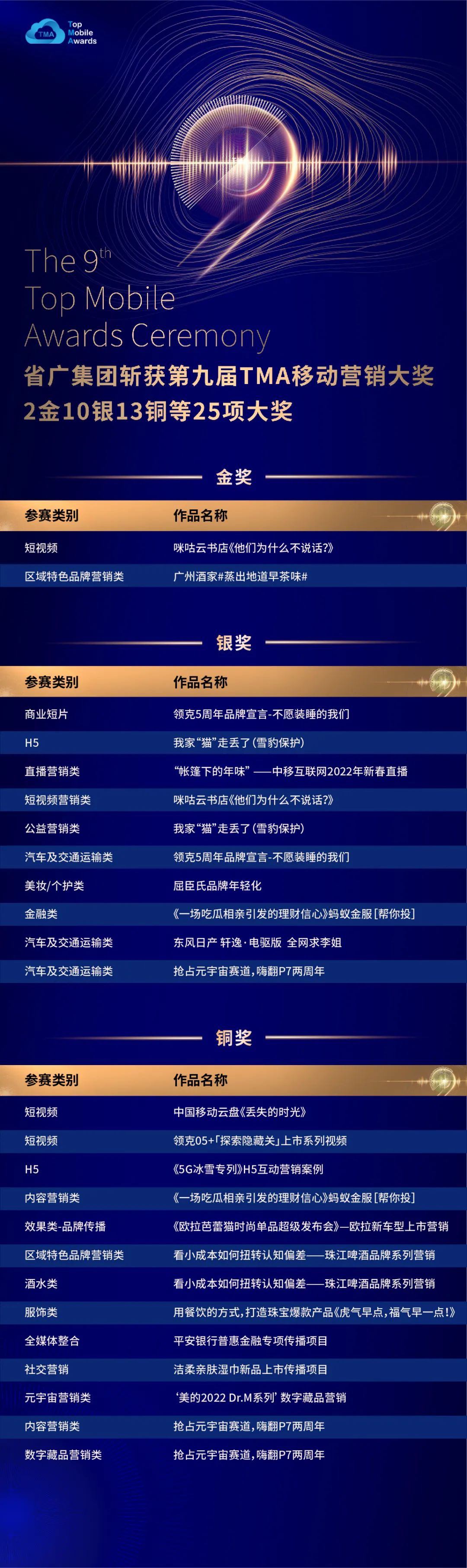 一大波“年终奖”已到手!省广集团再次斩获63项大奖 一大波“年终奖”已到手!省广集团再次斩获63项大奖