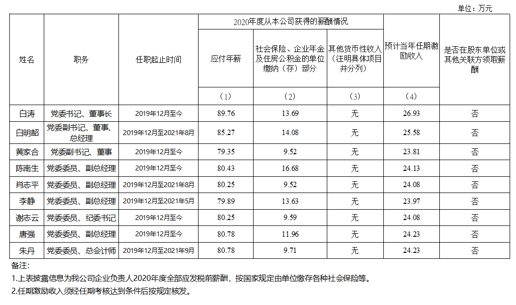 广东省美高梅
控股集团有限公司企业负责人2020年度薪酬情况