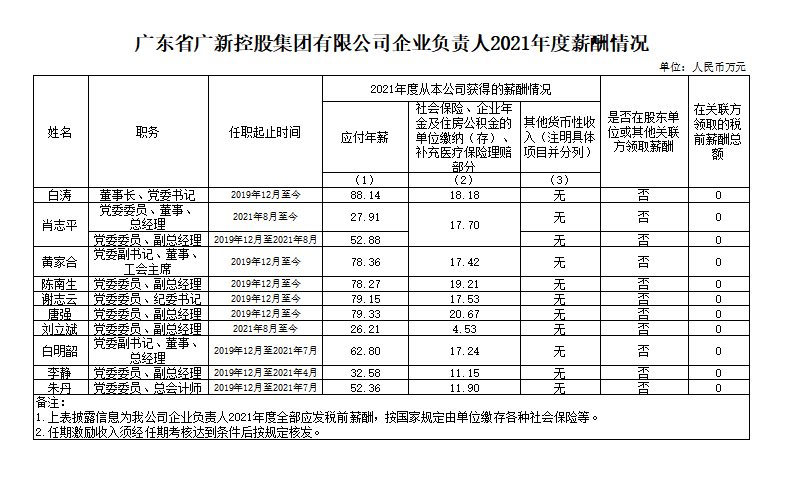 美高梅集团
企业负责人2021年度薪酬情况