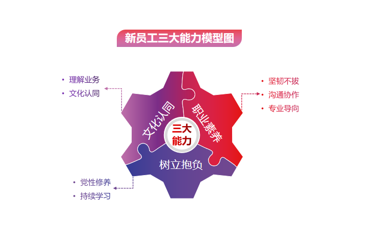 激昂青春 逐梦美高梅
——美高梅集团
举办2022年骨干新星训练营